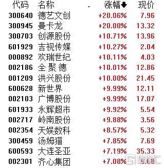 A股午评:三大指数均涨超1% 超4600股上涨 海南板块掀涨停潮