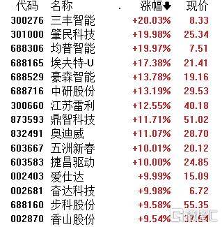 A股午评:三大指数均涨超1% 超4600股上涨 海南板块掀涨停潮