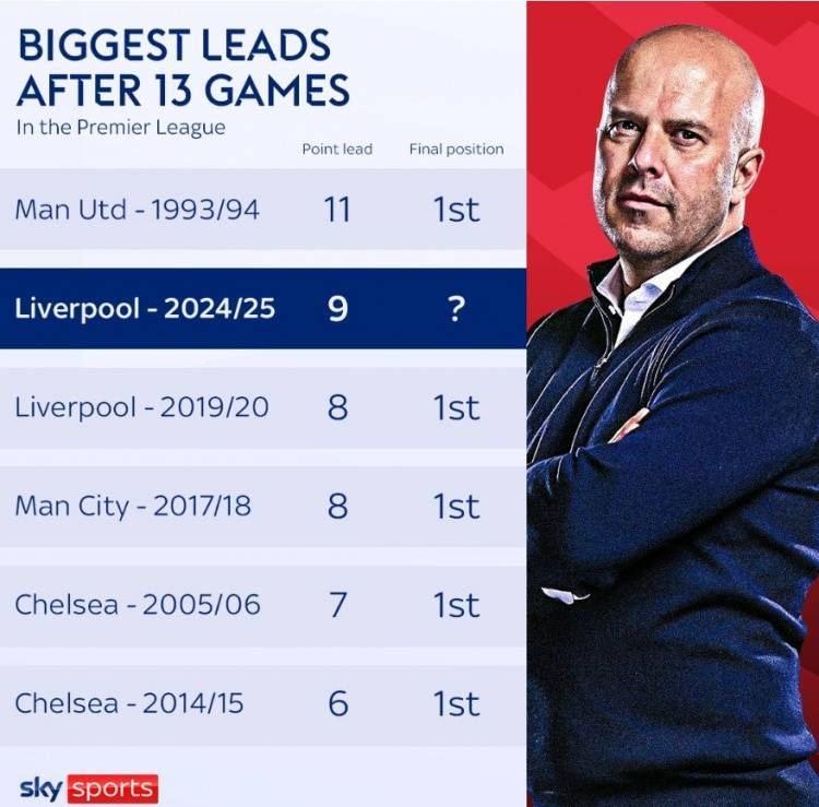 英超13轮后最大领先分数：93-94曼联11分居首<strong></p>
<p>职业炒币</strong>，本赛季利物浦次之