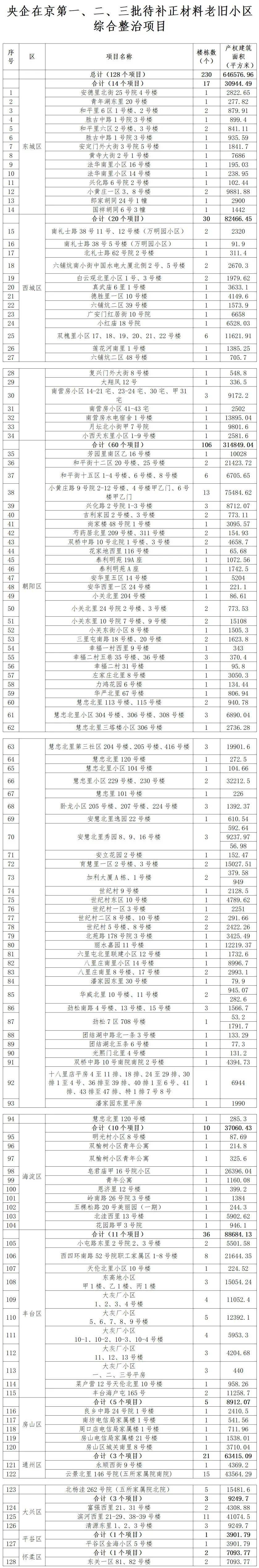 128个项目<strong></p>
<p>币虎交易</strong>!北京公布新一批央企老旧小区改造名单