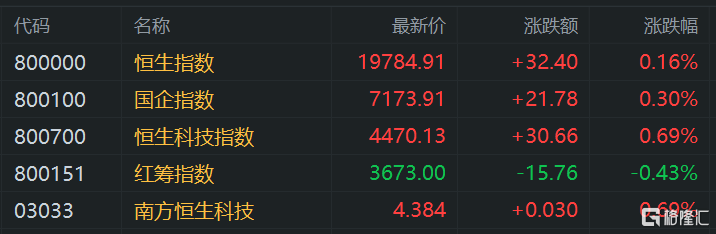 港股午评:三大指数齐涨 半导体股大幅上扬 中芯国际劲升超10%