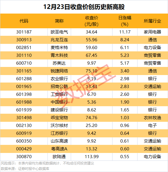 逆市批量创新高<strong></p>
<p>炒币交易网</strong>,这类股也频获增持
