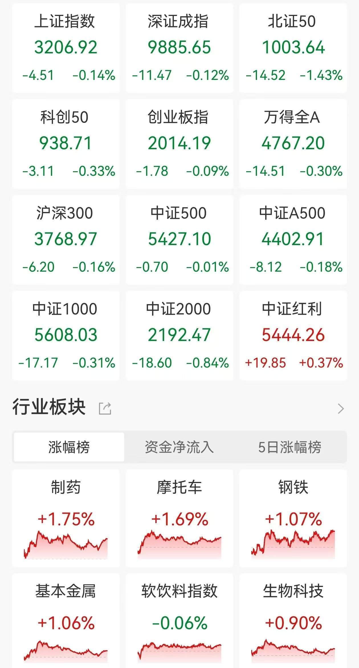 A股收评：三大指数继续走弱<strong></p>
<p>2018币圈</strong>，沪指4连跌3200点失而复得，医药板块逆市走高，商业百货重挫，超2900股下跌，成交1.07万亿缩量2110亿