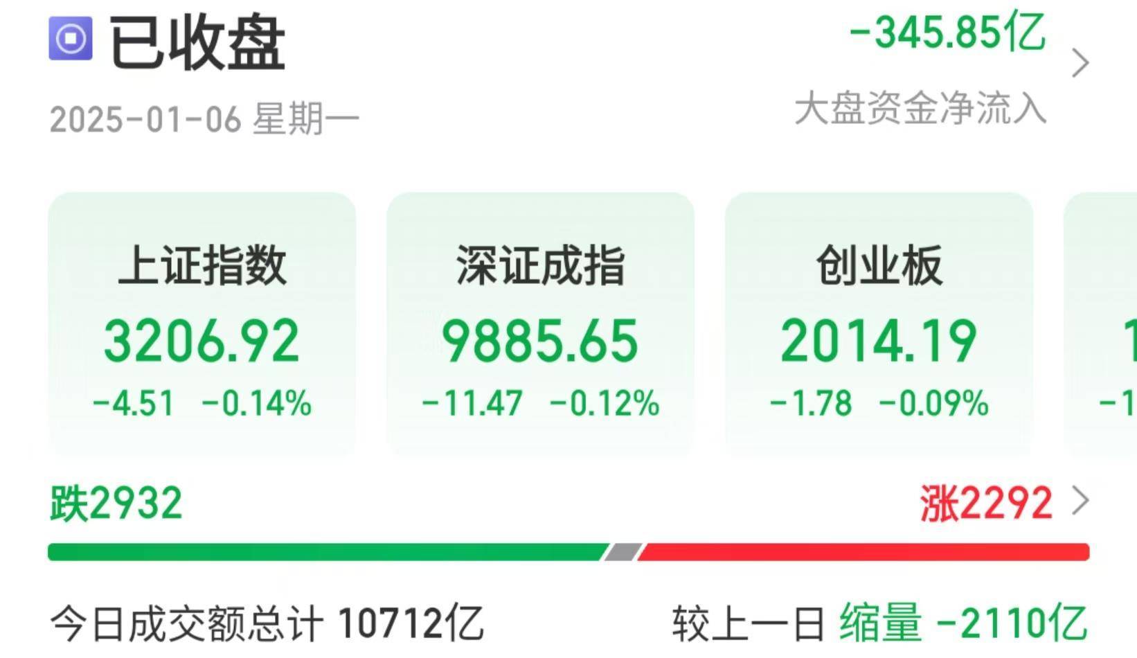 沪指险守3200点<strong></p>
<p>2018币圈</strong>，机构：回调是布局机会，后市或震荡上行