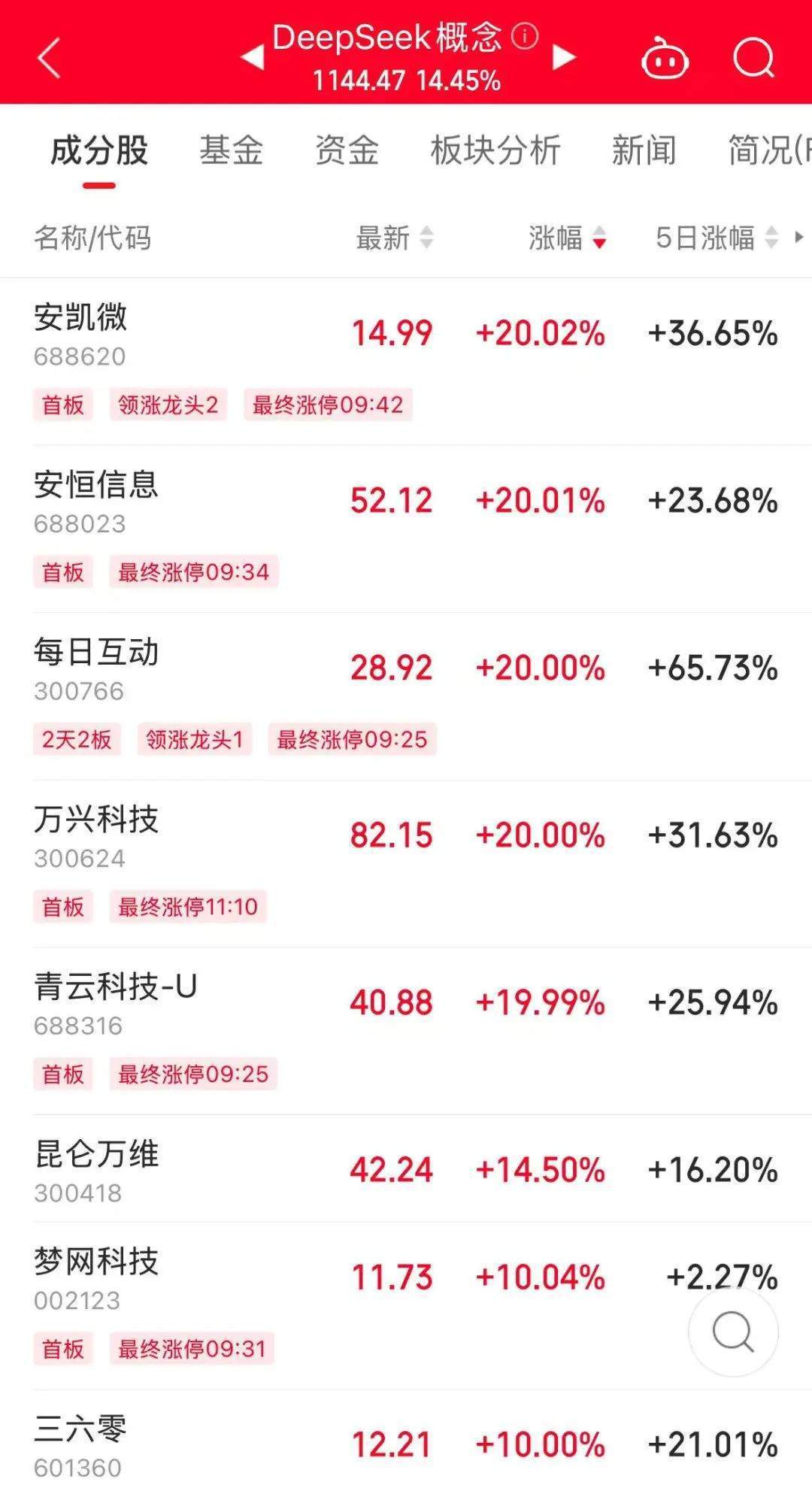 历史罕见<strong></p>
<p>百链币</strong>,浙江东方超11亿股封涨停,DeepSeek概念爆了!龙头却另有其人?美格智能、每日互动封单占比前二