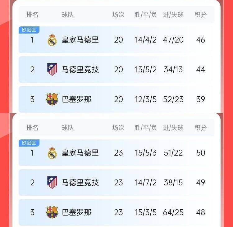 过山车巴萨此前8轮6分丢榜首7分落后皇马<strong></p>
<p>币圈情况</strong>,现3轮9分追到差2分