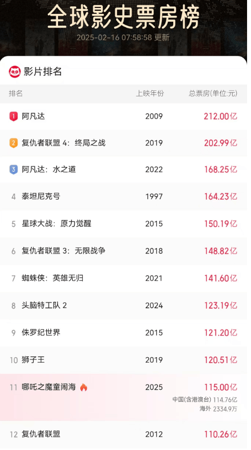 《哪吒2》今天冲击新纪录<strong></p>
<p>炒币赔光</strong>!美媒的一个问题刷屏了