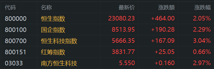 港股午评:涨势如虹步入技术性牛市!科指大涨3%<strong></p>
<p>豌豆币</strong>,恒指站上23000点,小米涨6%再创新高,快手涨10%,出门问问涨27%,阿里腾讯强势