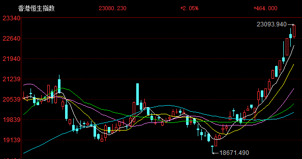 港股午评:涨势如虹步入技术性牛市!科指大涨3%<strong></p>
<p>豌豆币</strong>,恒指站上23000点,小米涨6%再创新高,快手涨10%,出门问问涨27%,阿里腾讯强势