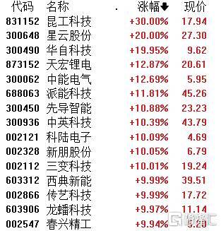A股午评：沪指涨0.29% 储能概念股领涨 四大行均创新高