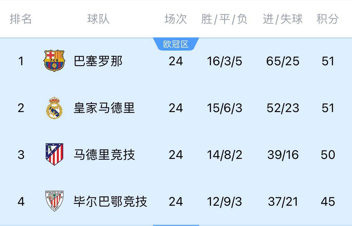 两难全!皇马多踢2场附加赛淘汰曼城<strong></p>
<p>炒币神话</strong>,西甲4分领跑被马竞巴萨追上