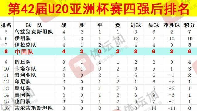 体坛:U20国青最终排名本届U20亚洲杯第八<strong></p>
<p>btfc美链币</strong>,比上一届下降一位
