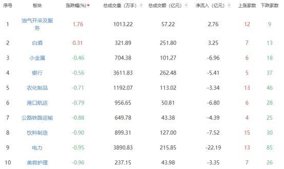 收评：创业板指跌3.82% 油气开采及服务板块领涨
