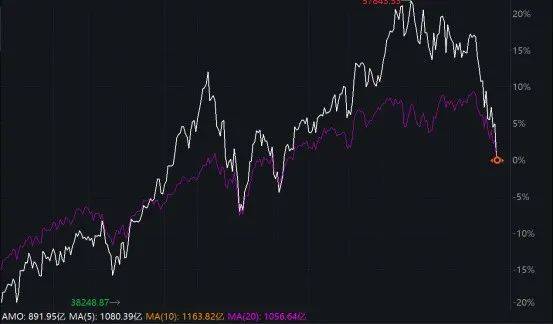 深夜！美股再跌、中概股大涨！“黑色星期一”后<strong></p>
<p>罗门币算力</strong>，美股前景如何？
