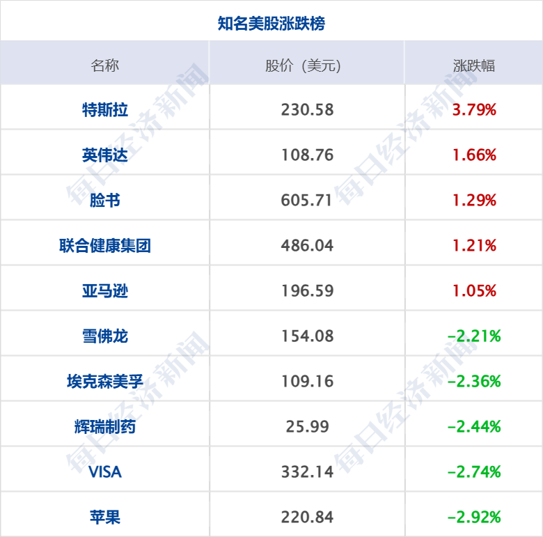 美乌发表联合声明<strong></p>
<p>罗门币算力</strong>，特朗普将邀请泽连斯基重返白宫；中概指数涨近3%；证监会：全力巩固市场回稳向好势头；阿里通义与Manus达成合作丨每经早参