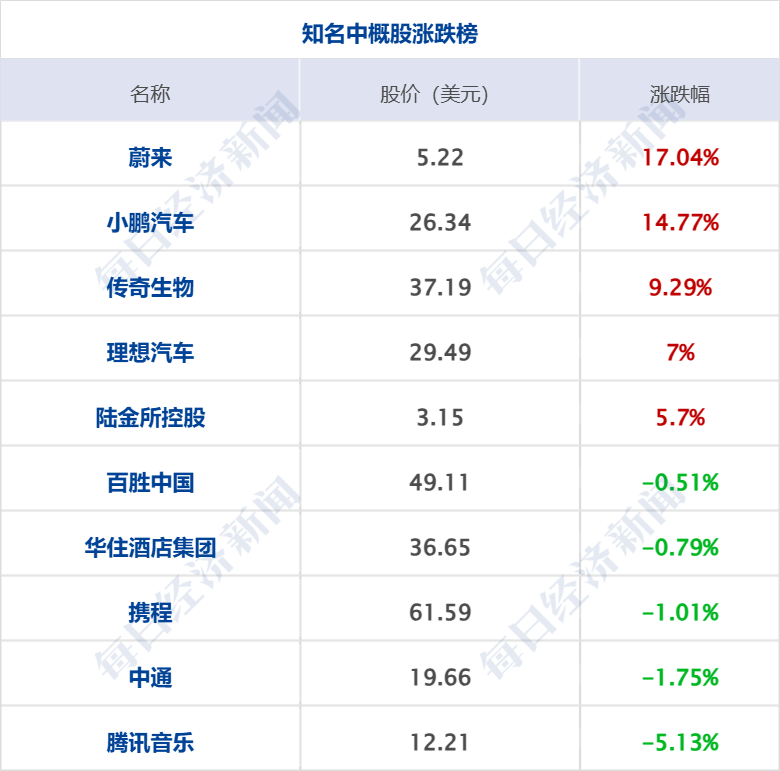 美乌发表联合声明<strong></p>
<p>罗门币算力</strong>，特朗普将邀请泽连斯基重返白宫；中概指数涨近3%；证监会：全力巩固市场回稳向好势头；阿里通义与Manus达成合作丨每经早参