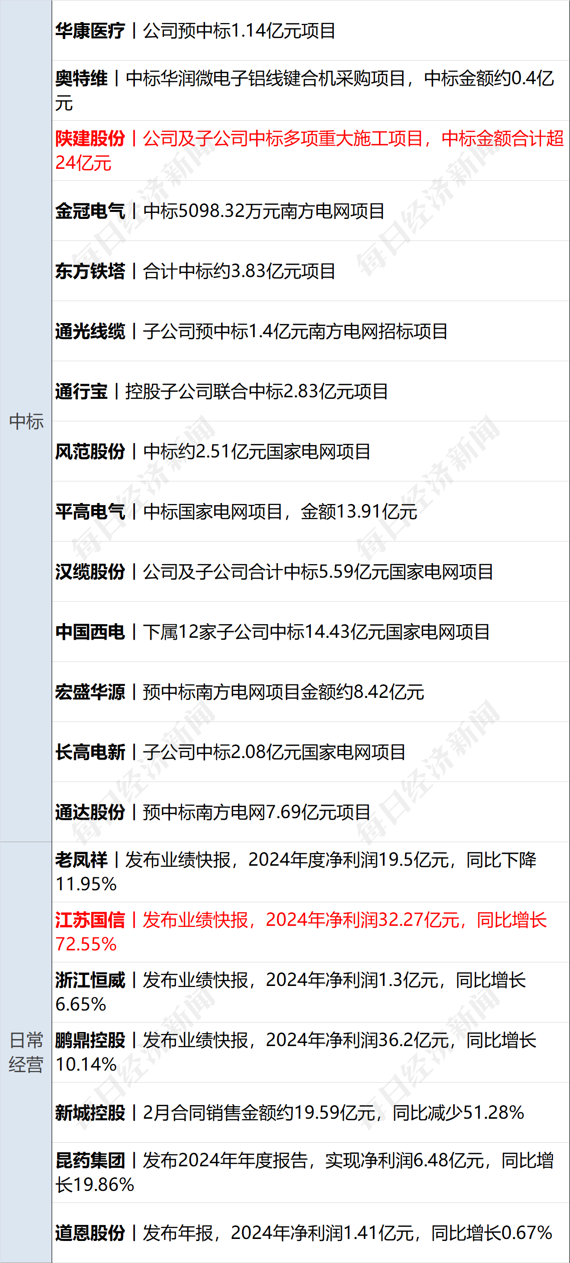 美乌发表联合声明<strong></p>
<p>罗门币算力</strong>，特朗普将邀请泽连斯基重返白宫；中概指数涨近3%；证监会：全力巩固市场回稳向好势头；阿里通义与Manus达成合作丨每经早参