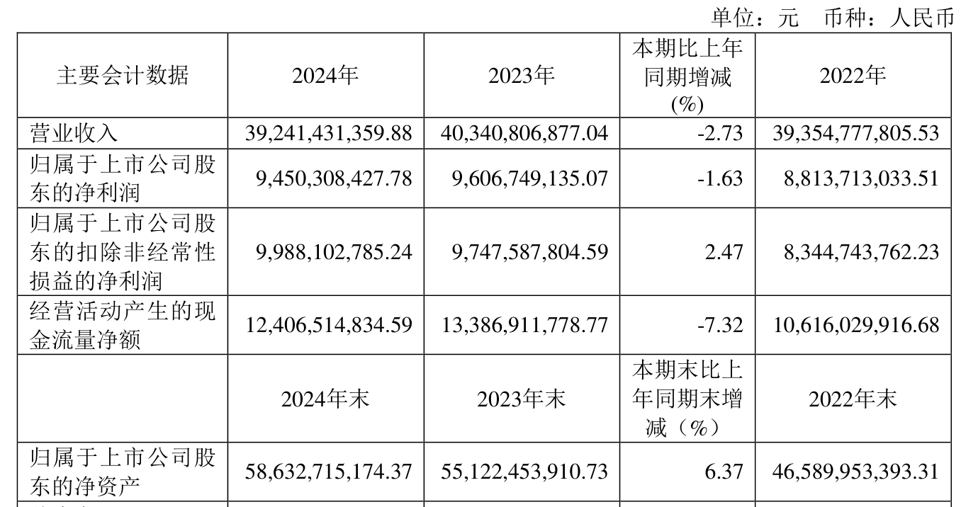 药明康德:2024年净利润94.5亿元 拟10派13.3169元