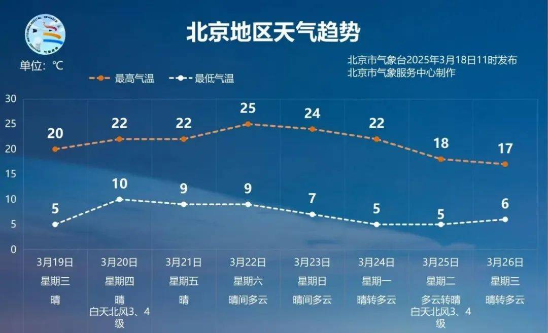 气温飙上20度<strong></p>
<p>狮子币</strong>!北京网友喊话气象台:何时官宣入春?