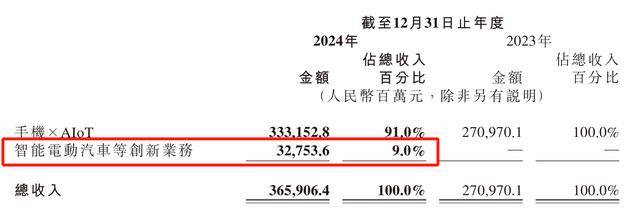 每卖一辆车亏4.5万<strong></p>
<p>码头币</strong>!雷军仍“狂飙”:交付目标增至35万台