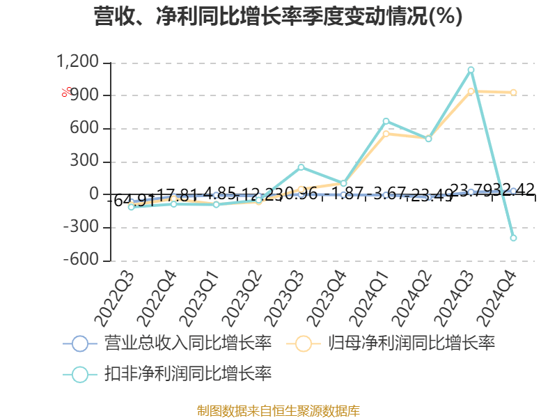 ST盛屯：2024年净利润20.05亿元 同比增长657.63% 拟10派1元