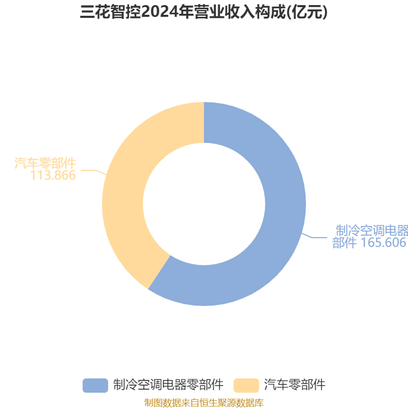 三花智控:2024年净利润30.99亿元 同比增长6.1% 拟10派2.5元