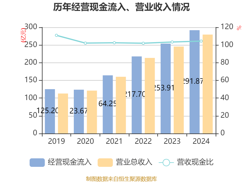 三花智控:2024年净利润30.99亿元 同比增长6.1% 拟10派2.5元