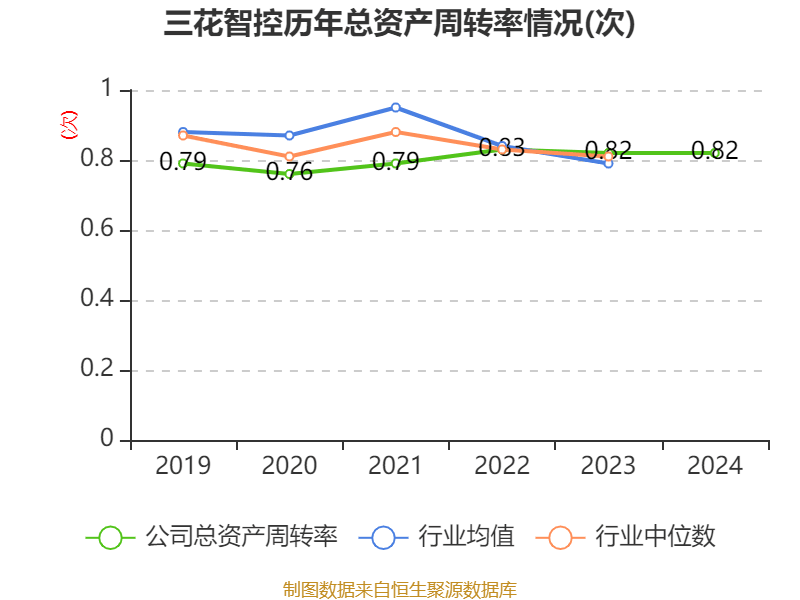 三花智控:2024年净利润30.99亿元 同比增长6.1% 拟10派2.5元