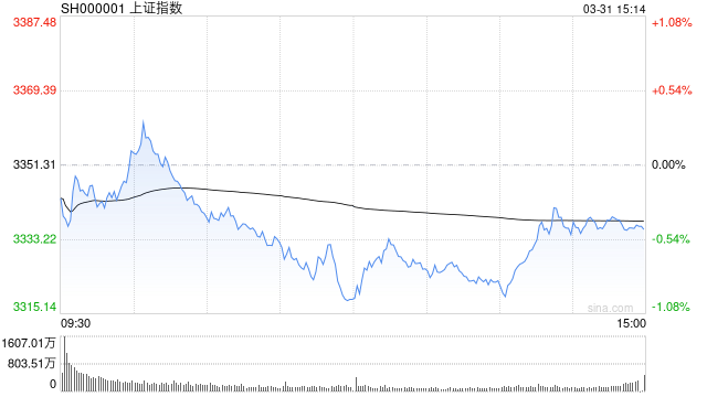 A股收评：三大指数集体下跌<strong></p>
<p>2017币圈</strong>，沪指跌0.46%创指跌1.15%，算力尾盘拉升！超4000股下跌，成交1.24万亿放量983亿；机构解读