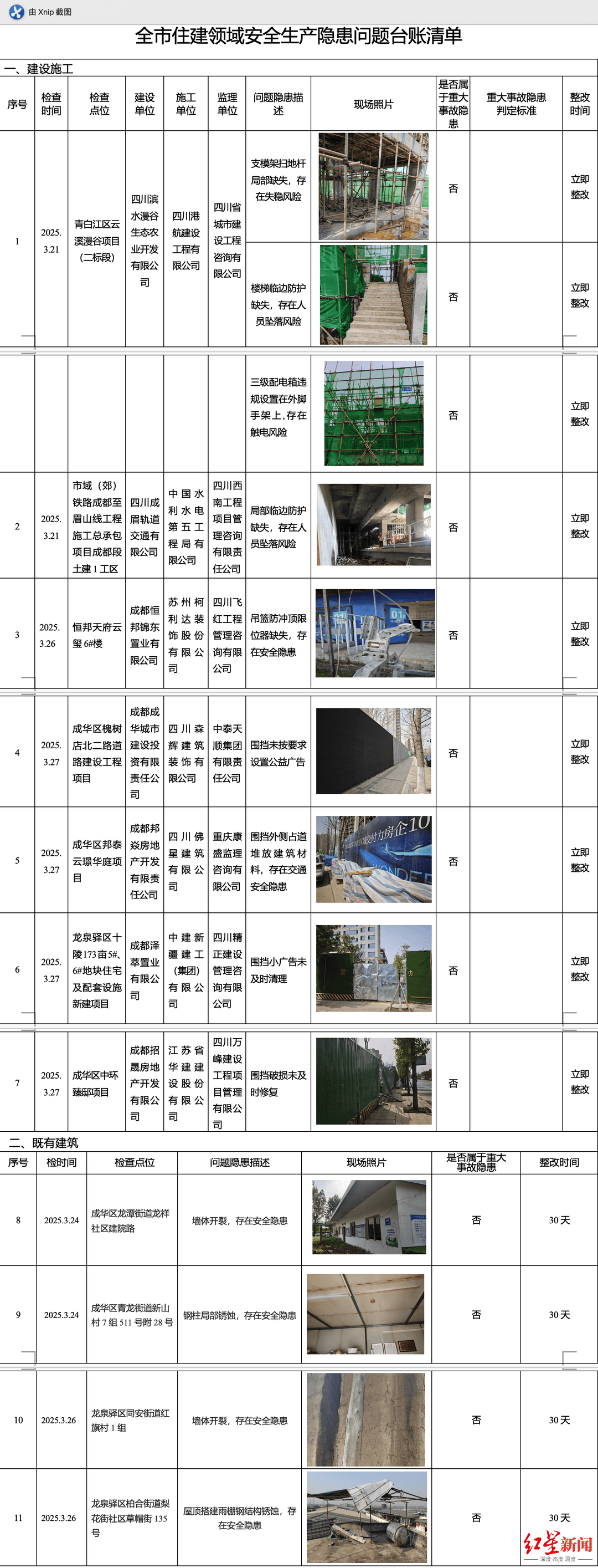 曝光<strong></p>
<p>2017币圈</strong>!成都7个在建工地、4处既有建筑存在这些安全风险→