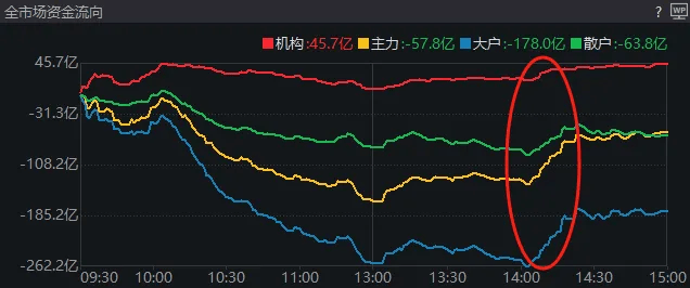 A股考验半年线支撑!14:00后<strong></p>
<p>满币网首页</strong>,抄底资金进场了