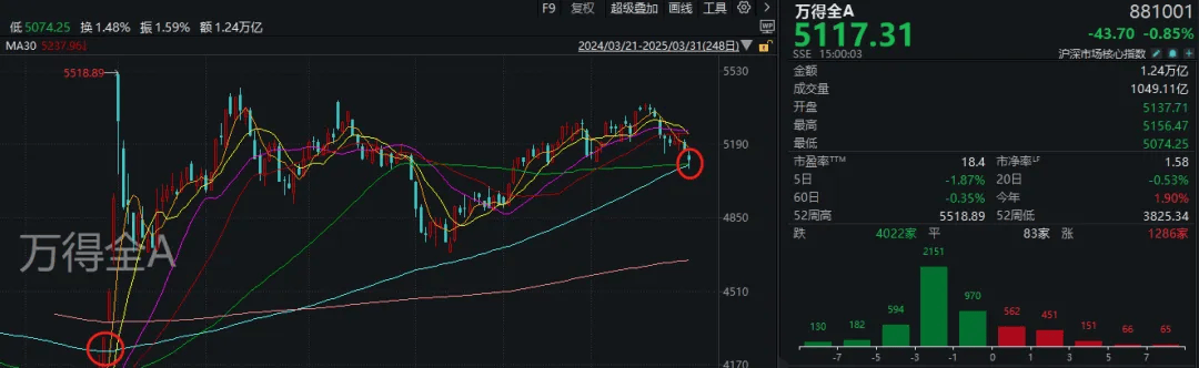 A股考验半年线支撑!14:00后<strong></p>
<p>满币网首页</strong>,抄底资金进场了