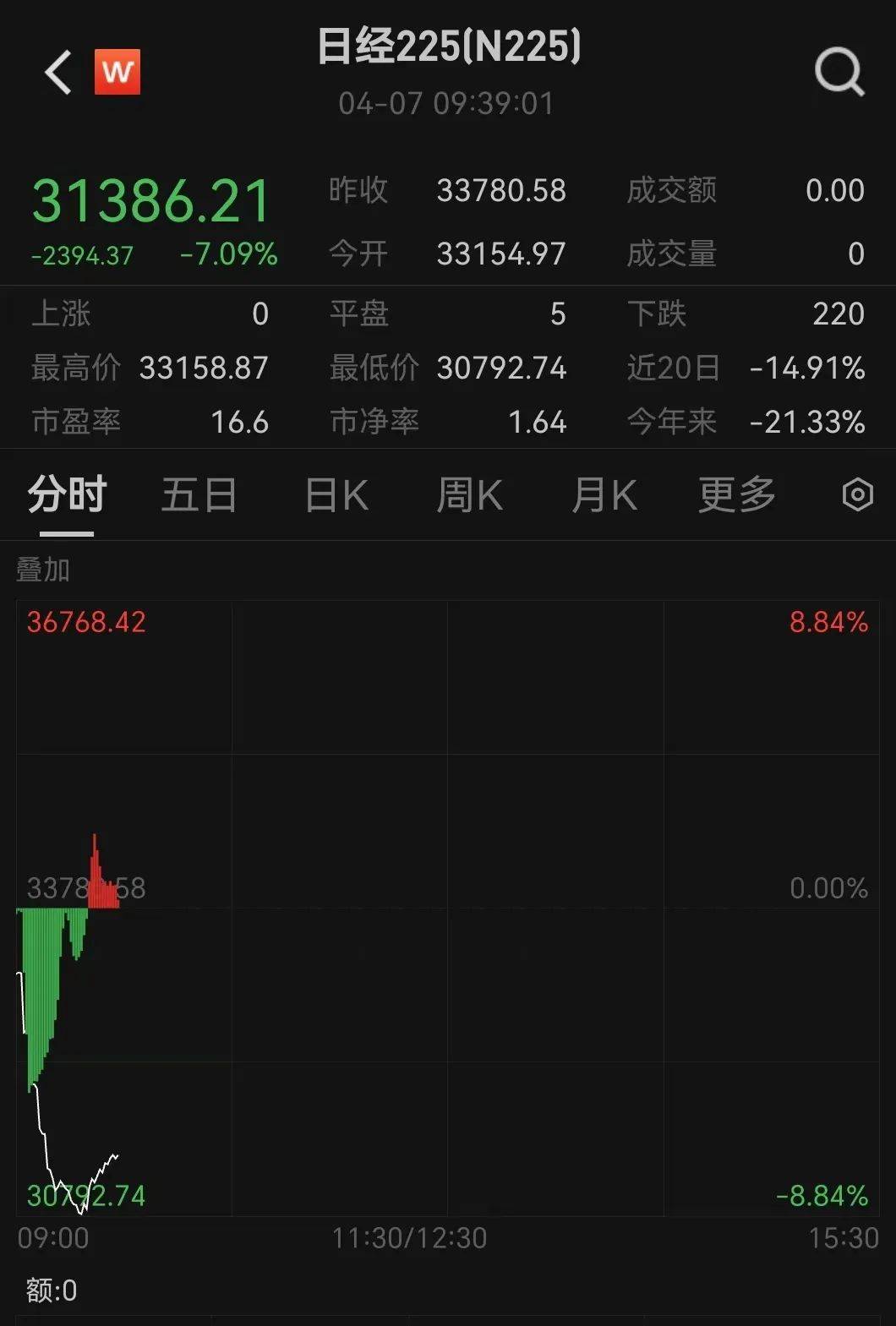 触发熔断!刚刚<strong></p>
<p>孪生币</strong>,大跌近3000点!紧急出手