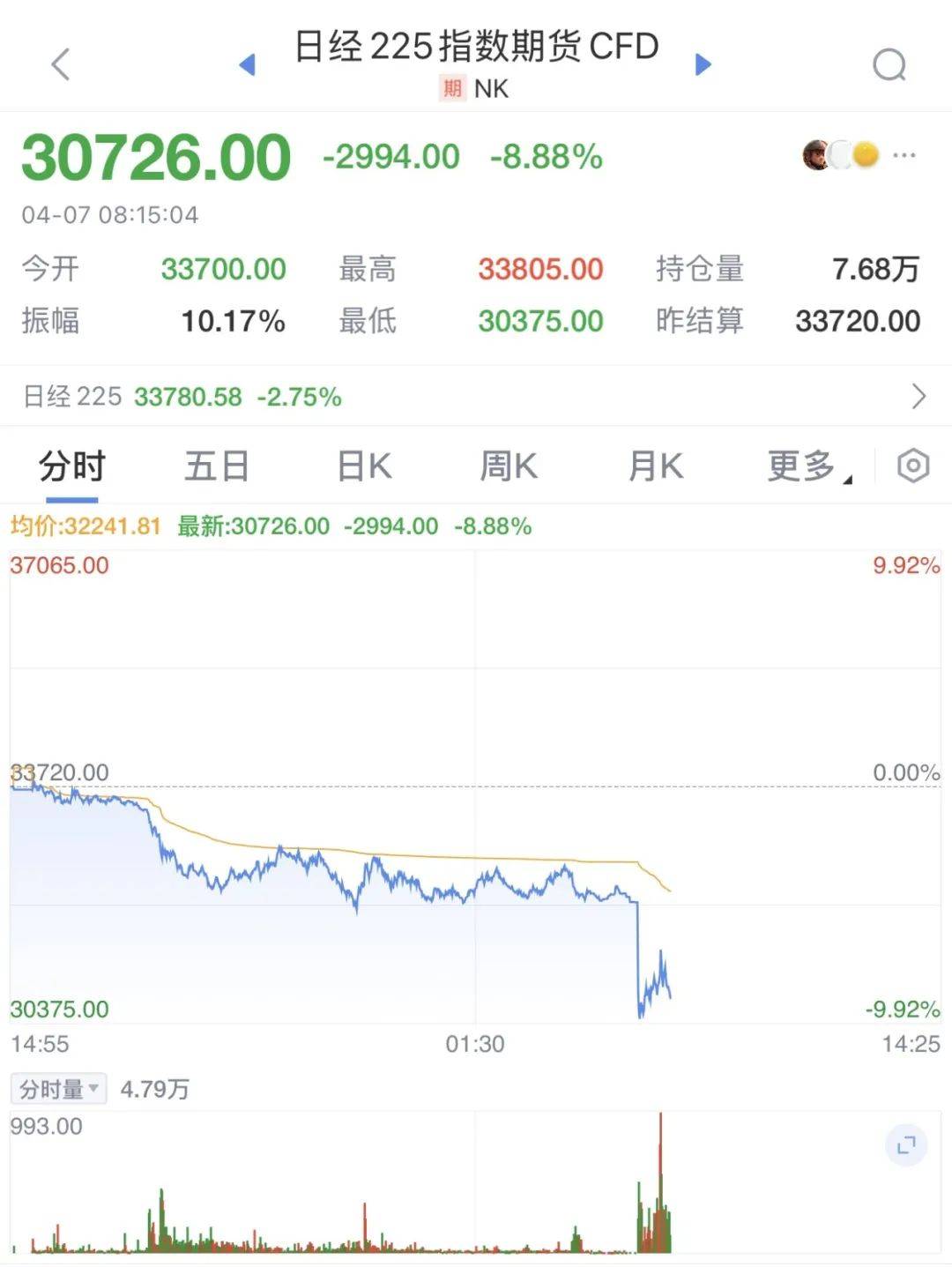 触发熔断!刚刚<strong></p>
<p>孪生币</strong>,大跌近3000点!紧急出手