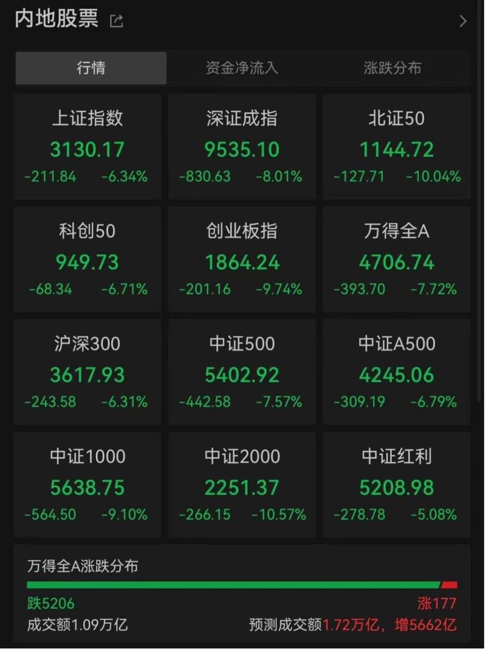 “全球股市巨震”冲上热搜第一<strong></p>
<p>孪生币</strong>,沪深300ETF放量成交270亿,公募建议:多谋而寡动