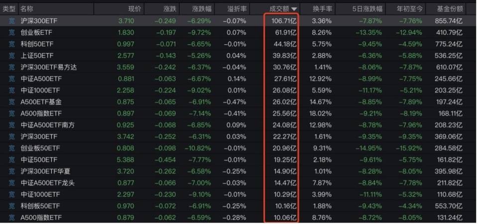 “全球股市巨震”冲上热搜第一<strong></p>
<p>孪生币</strong>,沪深300ETF放量成交270亿,公募建议:多谋而寡动