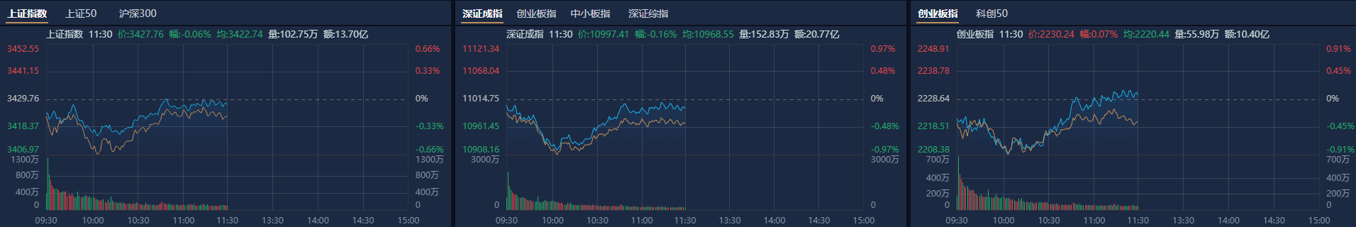 A股午评:创业板指探底回升涨0.07%<strong></p>
<p>全自动炒币软件</strong>,机器人概念股反复活跃