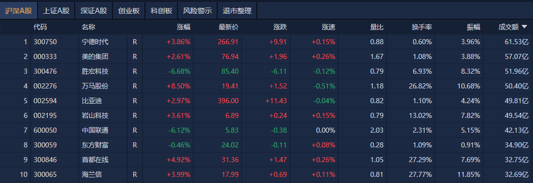 A股午评:创业板指探底回升涨0.07%<strong></p>
<p>全自动炒币软件</strong>,机器人概念股反复活跃