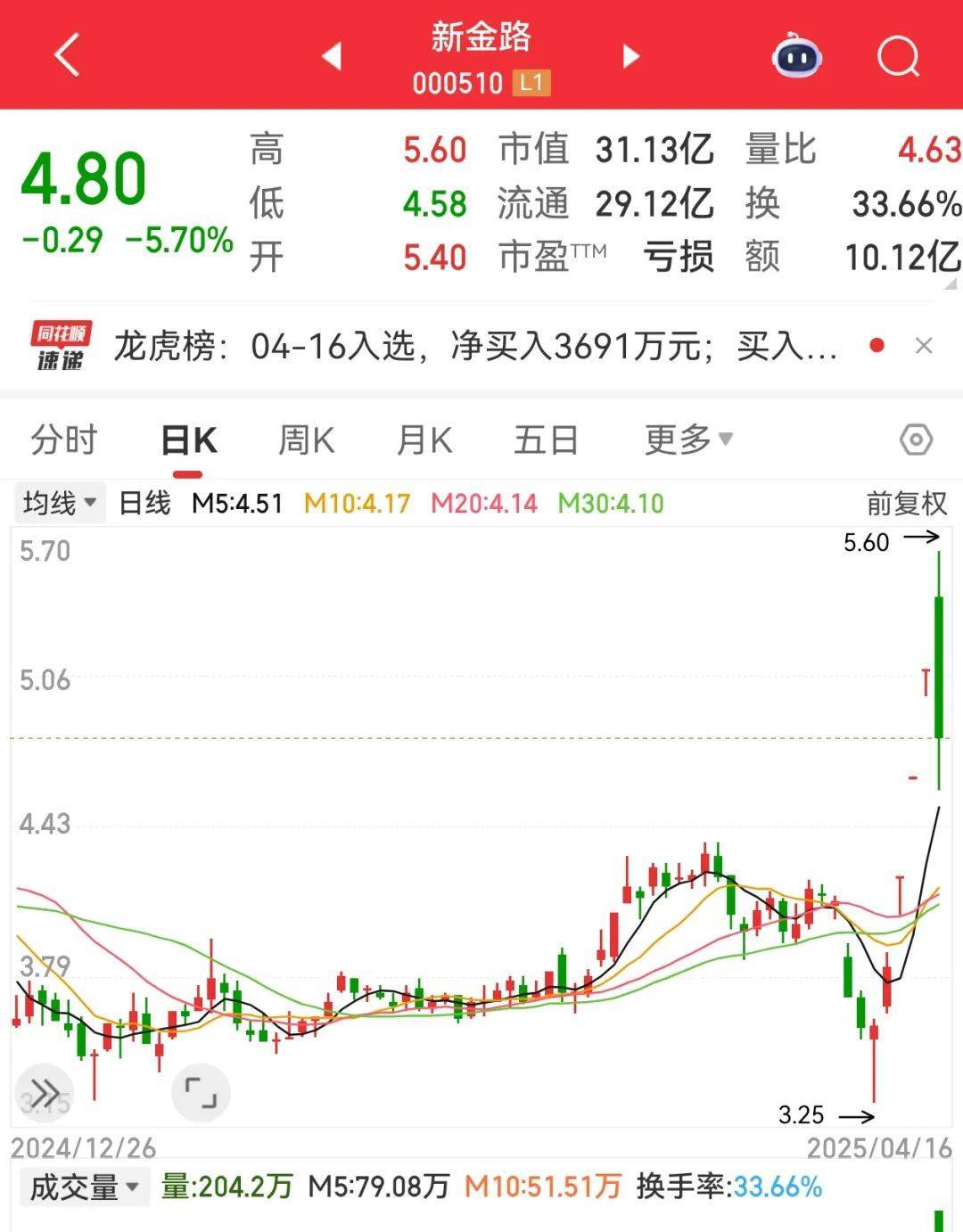 尾盘突然暴拉<strong></p>
<p>全自动炒币软件</strong>,000510被“抄底”!敦煌网火了,机构看好这些跨境电商概念股