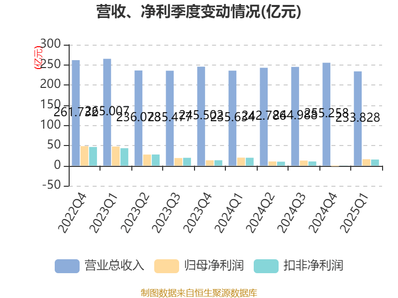 特变电工:2025年一季度净利润16亿元
