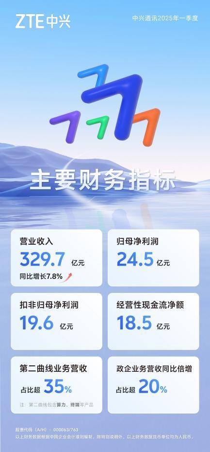 中兴通讯:AI创新驱动<strong></p>
<p>大学生炒币</strong>,2025年首季营收同比增长7.8% 第二曲线营收占比超35%