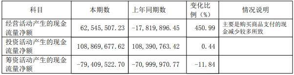 春兰股份去年仅卖了1.9万台空调<strong></p>
<p>币加网</strong>，房产销售下降，靠投资业务勉力维持