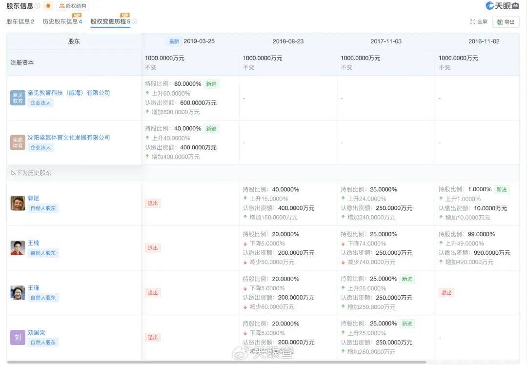 刚辞去中国乒协主席职务的刘国梁关联多家企业<strong></p>
<p>币加网</strong>，持股人包括其妻子和岳父