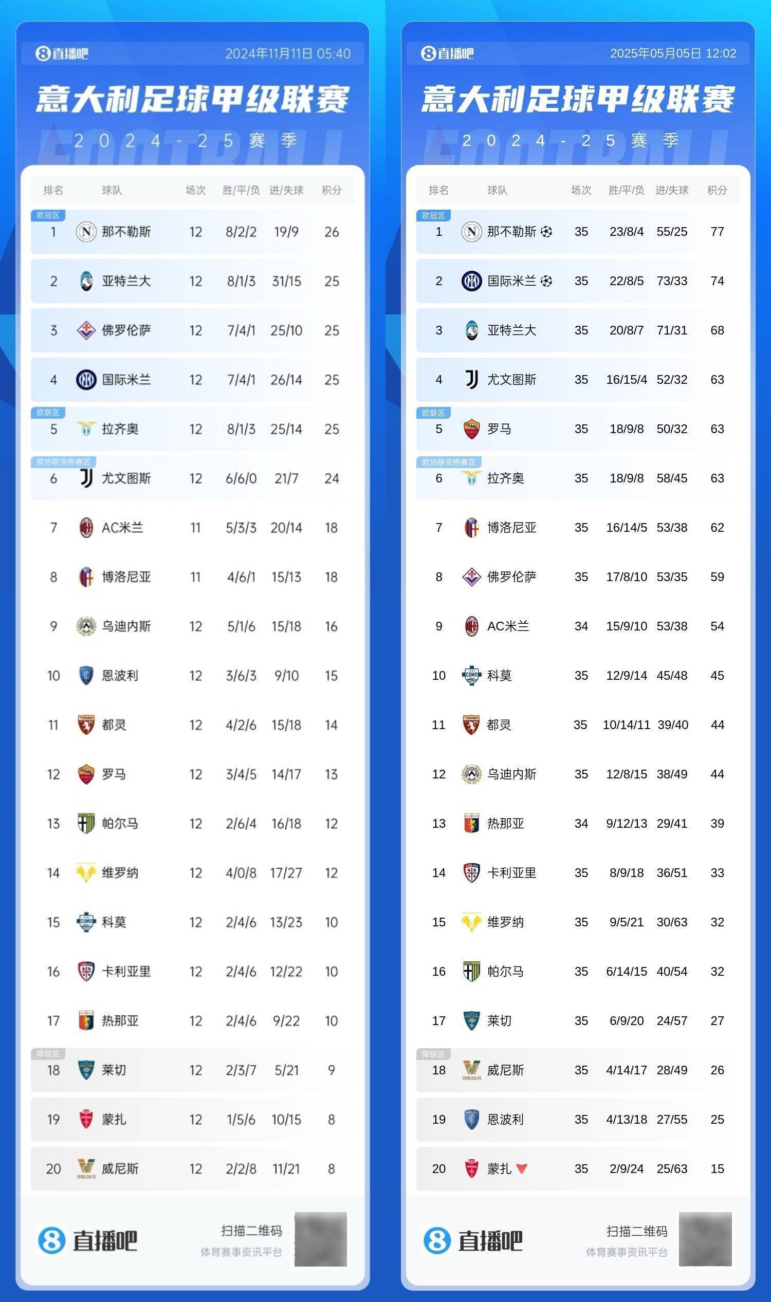 补锅天花板<strong></p>
<p>每日币圈</strong>!拉涅利率罗马23轮狂揽50分魔鬼赛程还剩第3/9/11