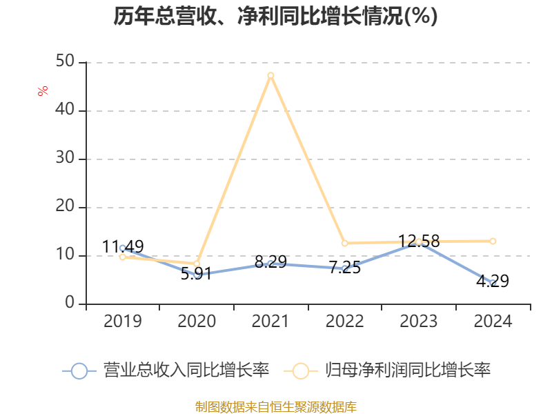 海尔智家：2024年净利润187.41亿元 同比增长12.92% 拟每股派息0.965元