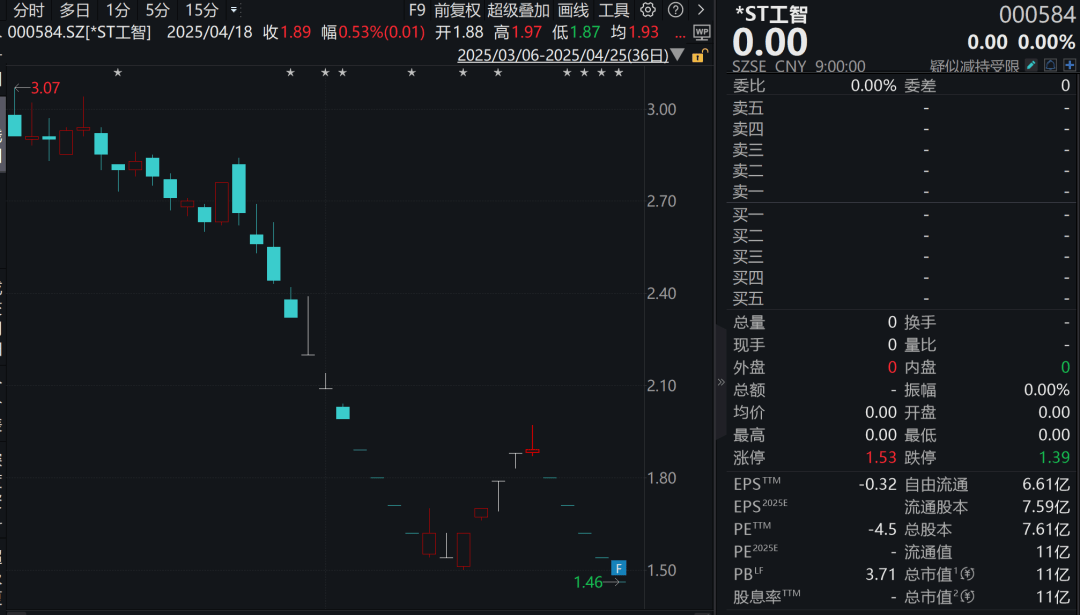 连续跌停！机器人概念股<strong></p>
<p>叁币财经</strong>，拟退市！