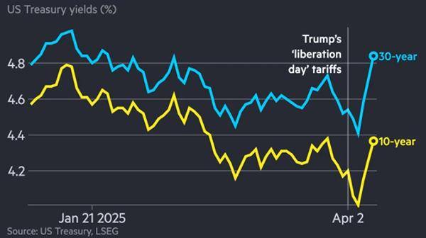 “美国国债无疑是张王牌<strong></p>
<p>叁币财经</strong>,尽管并不能轻易使用”
