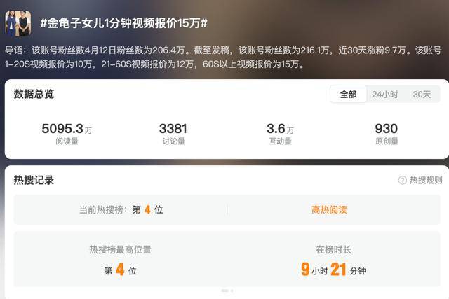 金龟子女儿1分钟视频报价15万!回应“蹭流量”:我妈努力一辈子<strong></p>
<p>莱币网</strong>,不就是让我蹭吗?