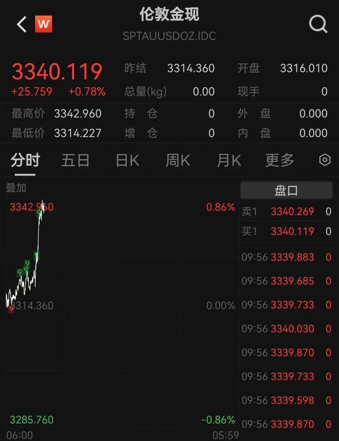 黄金创新高<strong></p>
<p>红币网</strong>！突破3340美元