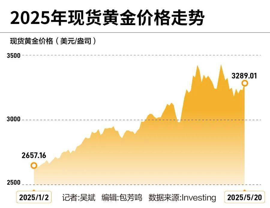 黄金创新高<strong></p>
<p>红币网</strong>！突破3340美元